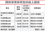 中油龍江路地上權　愛山林奪標