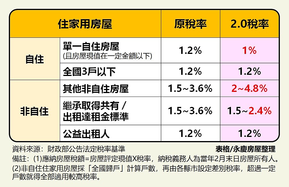 房屋稅單到!設籍節稅「3建議」 買賣誰繳房屋稅2.0、家人共有怎解一次看 18 表一、房屋稅2.0稅率是多少?圖/永慶房產集團提供