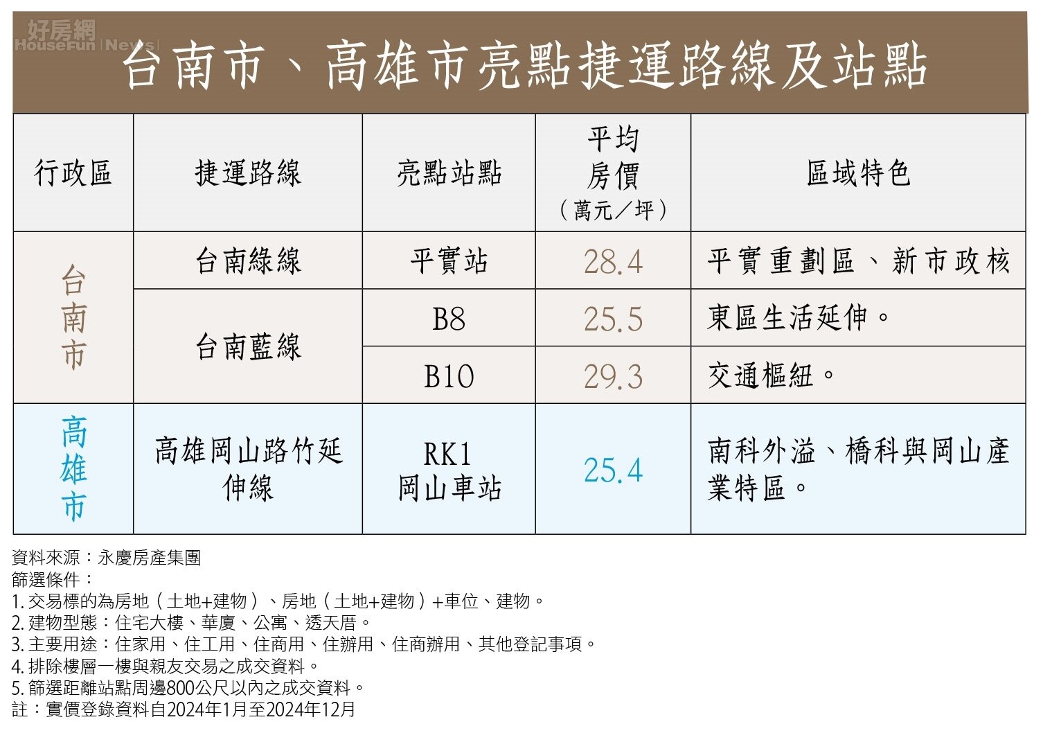 房市台南高雄表