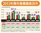 2014年由熱轉冷？　房市面臨新挑戰