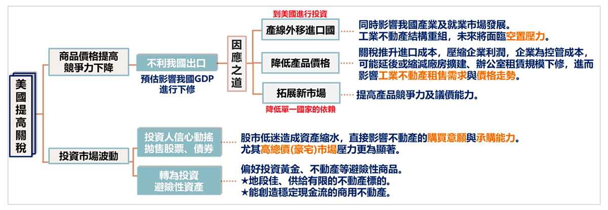美國對等關稅對不動產的影響。圖/正心不動產估價師聯合事務所提供