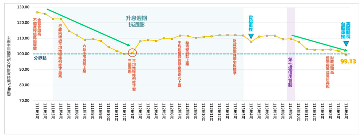 房價只漲不跌神話破滅?三大信心指標潰散中 14 購買耐久性財貨時機 CCI 指數變化。圖/正心不動產估價師聯合事務所提供
