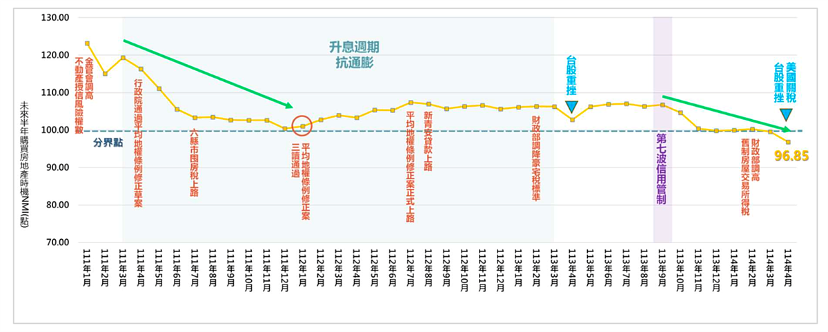 房價只漲不跌神話破滅?三大信心指標潰散中 15 購買房地產時機 CCI 指數變化。圖/正心不動產估價師聯合事務所提供