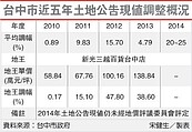 台中土地現值　明年看漲25%