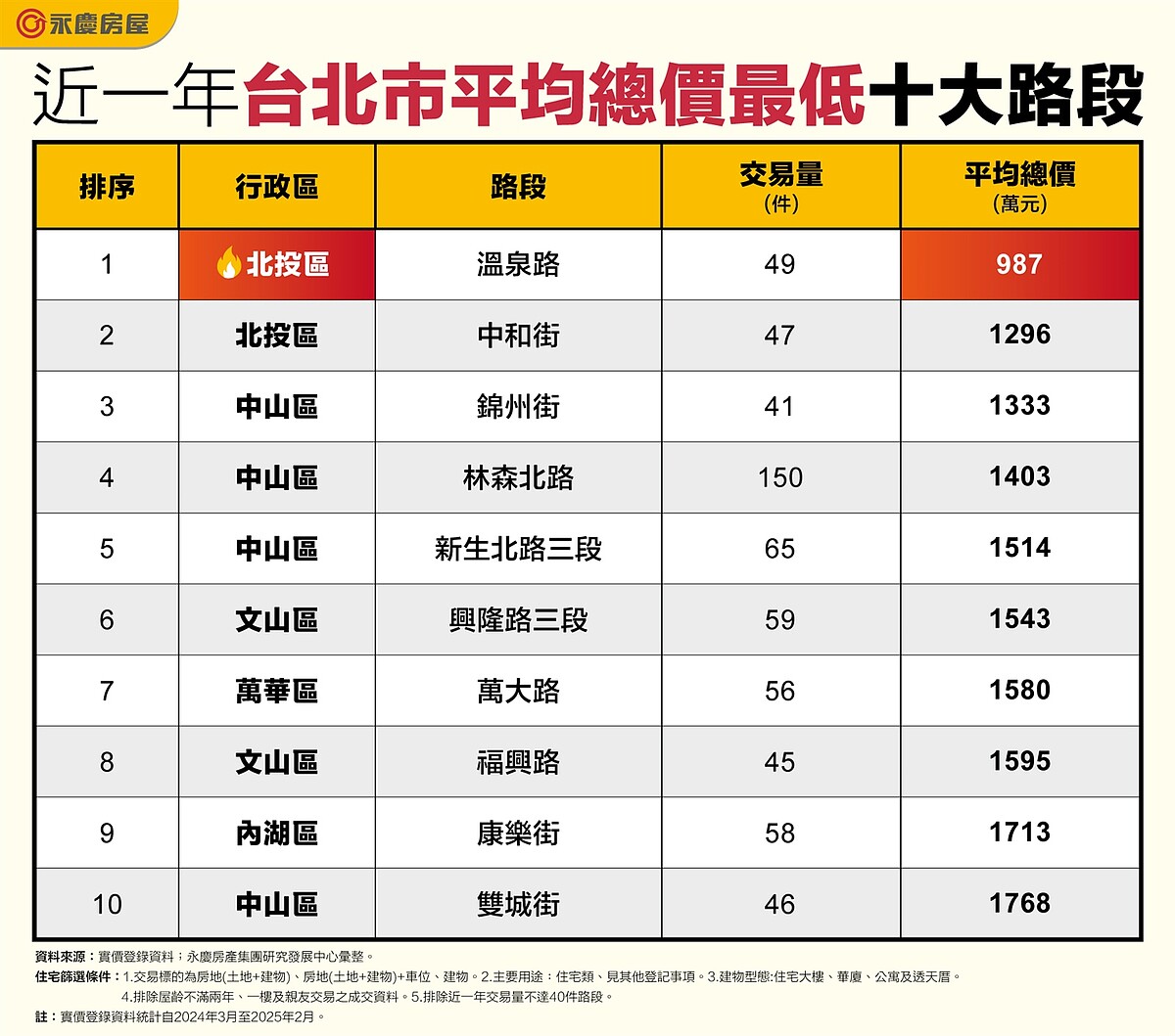 低價爽住天龍國!「這路段」房價全台北最甜 平均987萬買到房 10 近1年台北市平均總價最低十大路段。圖表/資料來源:實價登錄資料;永慶房產集團研究發展中心彙整