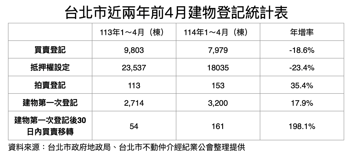 北市「首都屋主」敏銳度高、現金落袋!「交屋即出售」暴增198% 今年1-4月北市房市數據統計。圖/台北市不動產仲介公會提供