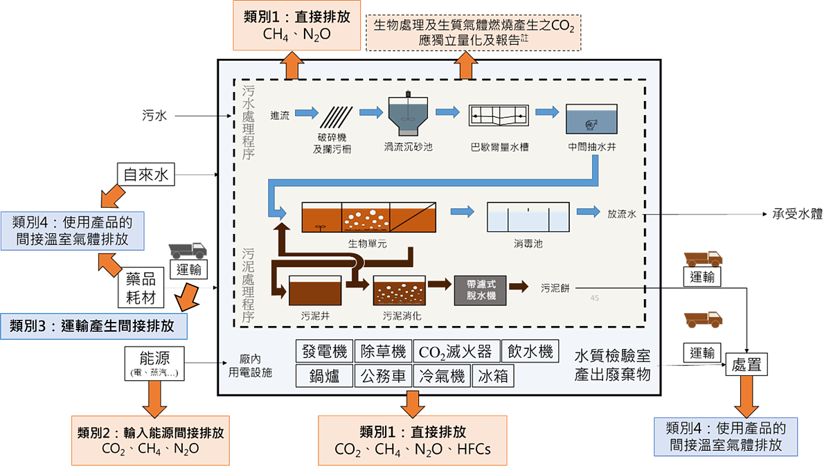污水處理廠盤查邊界與排放流程。圖／國土署水道永續組提供