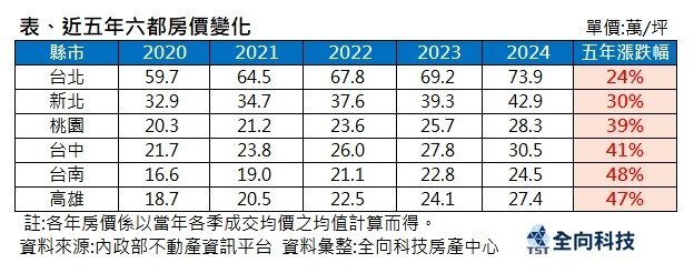 ▼近5年全台六大都會區,台北房價漲24%、新北漲30%、桃園漲39%、台中漲41%、台南漲48%、高雄漲47%,全面呈現大漲的狀態。(圖/全向科技房產中心總監陳傑鳴提供)