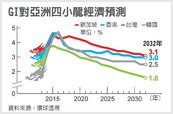 GI示警：台灣GDP　十年後難保3
