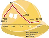 就業市場　明年首季悶