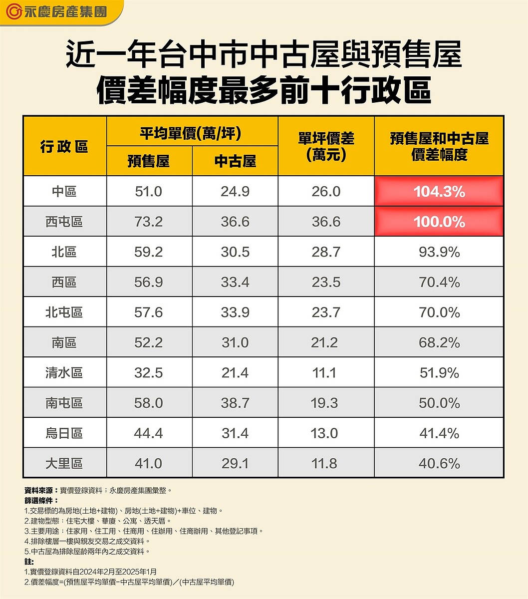 近一年台中市中古屋與預售屋價差幅度最多前十行政區。圖／資料來源：實價登錄資料；永慶房產集團彙整