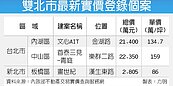 內湖每坪134.7萬、中山區每坪159萬 出現新高價