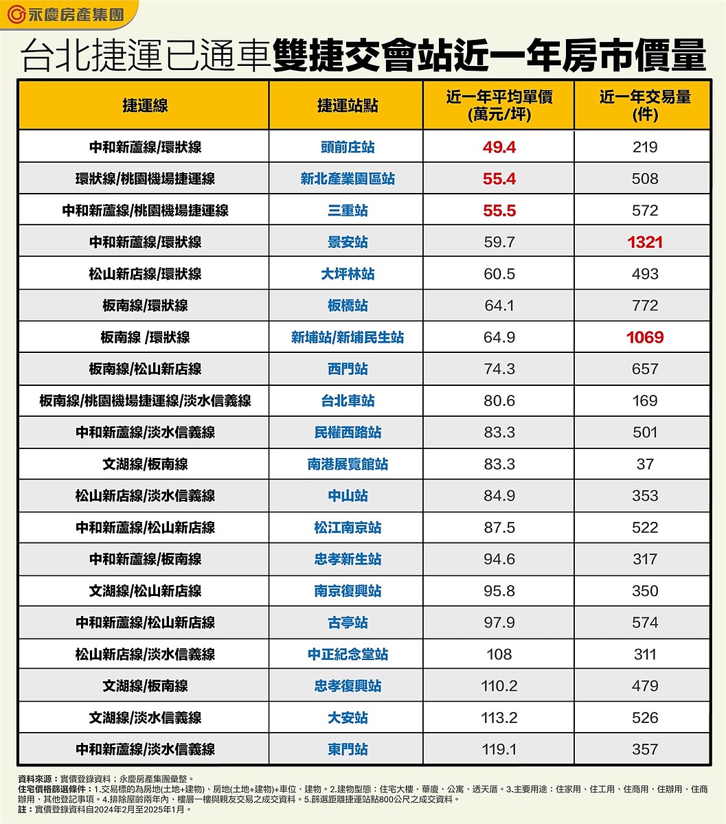 台北捷運已通車雙捷交會站近1年房市價量。圖表/資料來源:實價登錄資料;永慶房產集團彙整