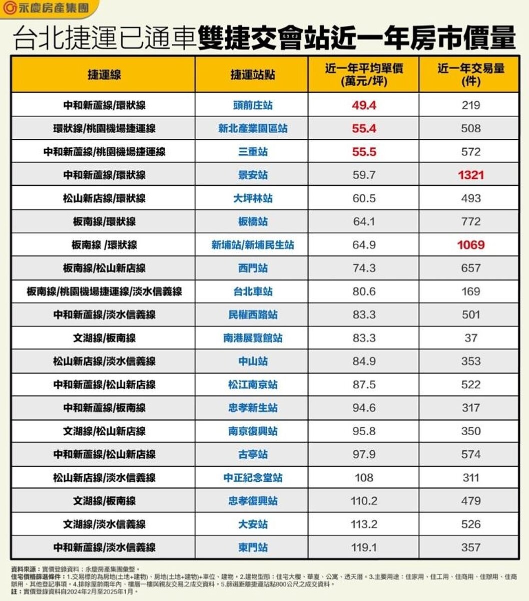 根據實價登錄資料，彙整近一年台北捷運已通車的雙捷交會站周邊房市價量。其中頭前庄站周遭每坪成交均價不到5字頭，是價格最實惠的交會站；而買氣最熱的交會站在景安站和新埔站，有破千件交易。永慶房產集團提供
