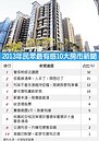 房市十大新聞 奢侈稅修法NO.1
