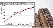 陸70城市房價　漲幅飆新高