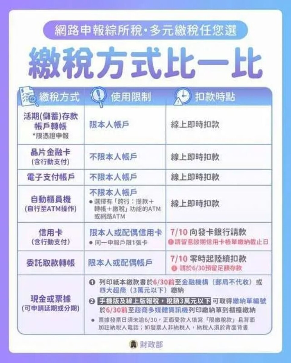 綜所稅申報 繳稅方式比一比。圖片來源/財政部