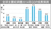 聯合國預估　未來兩年全球GDP至少年增3%