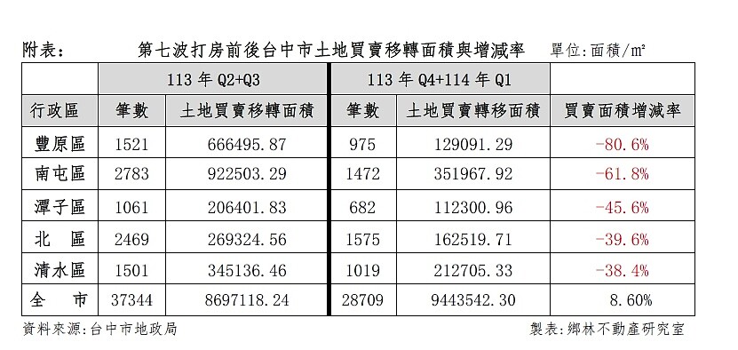 台中市第七波打炒房前後土地交易增減。圖/鄉林不動產研究室提供