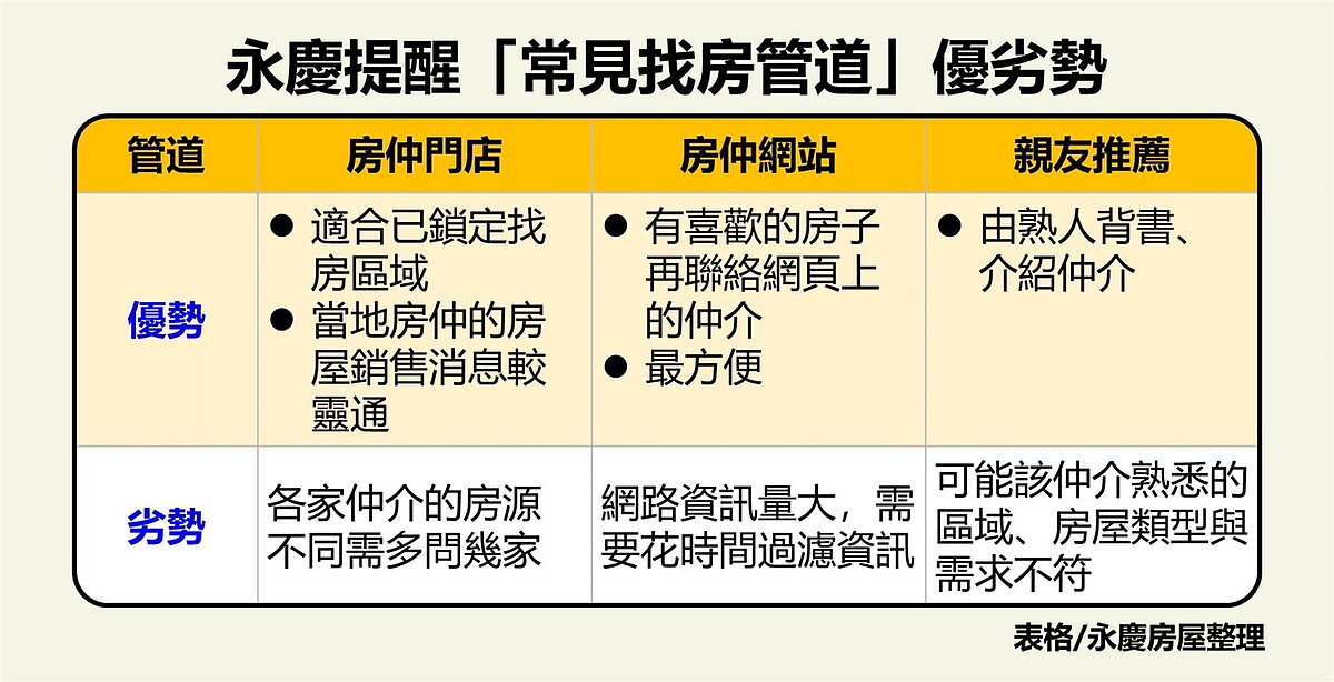 表、永慶房屋針對找房仲最常見的三個管道,說明其優點與風險。圖/永慶房產集團提供
