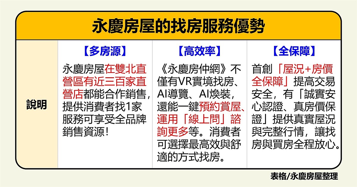 表、永慶房屋的服務優勢有「多房源、高效率、全保障」讓找房高效又全程放心。圖/永慶房產集團提供