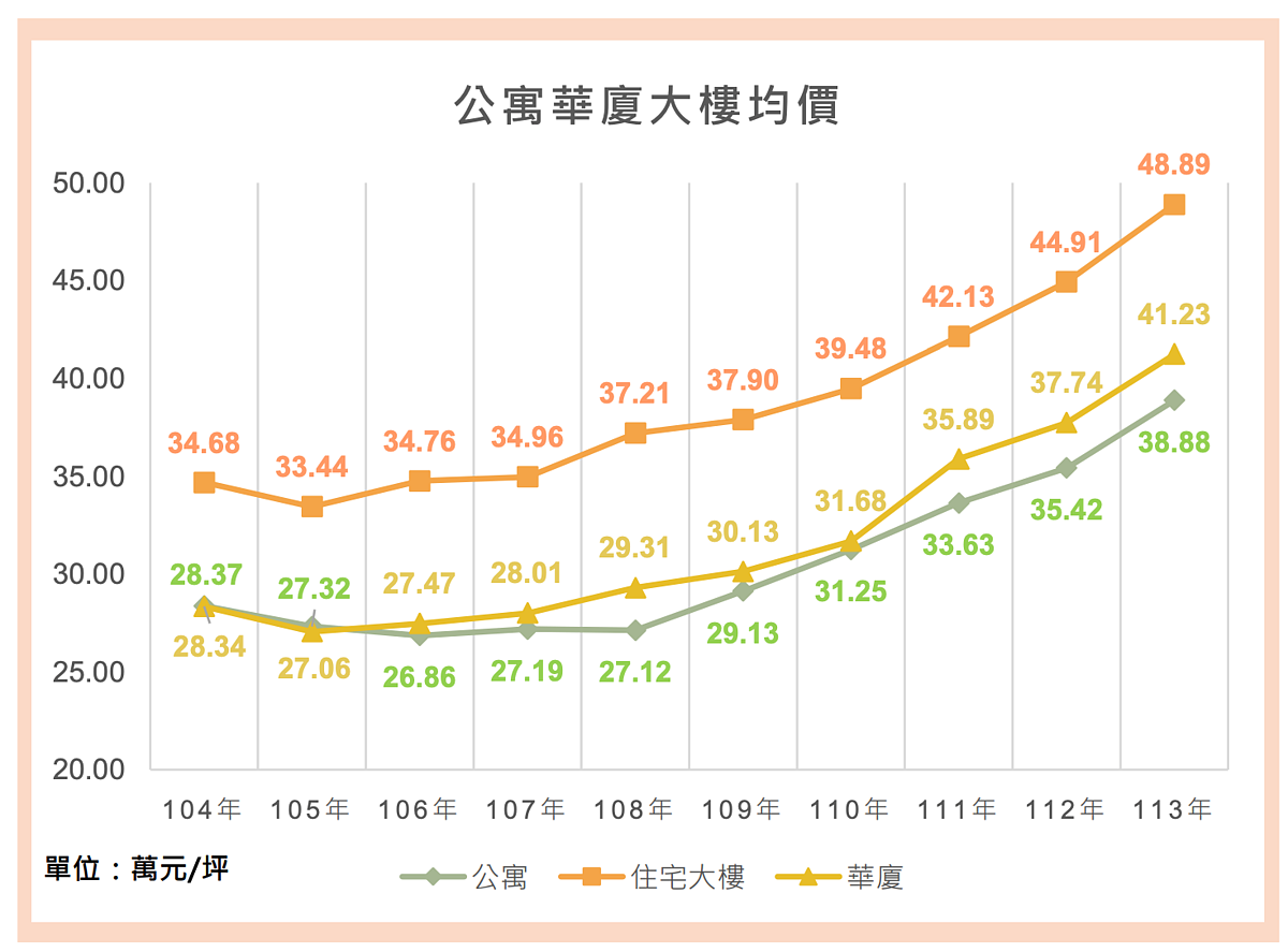 買新北10年哪區漲最多?林口漲5成、這區大漲73%奪冠 近十年新北公寓、華廈、大樓房價變化。圖/取自新北市113年第四季不動產市場分析季報