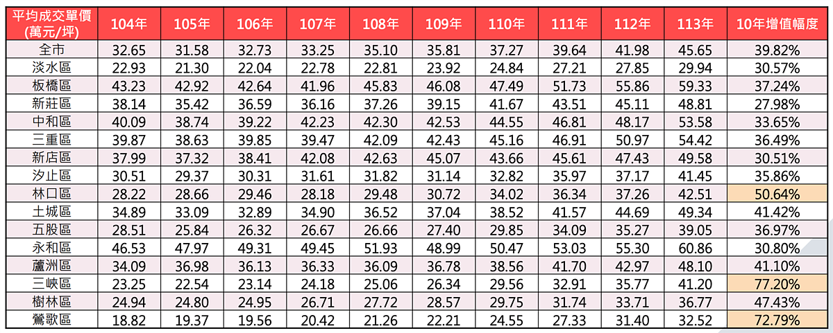 買新北10年哪區漲最多?林口漲5成、這區大漲73%奪冠 近十年新北房價變化。圖/取自新北市113年第四季不動產市場分析季報