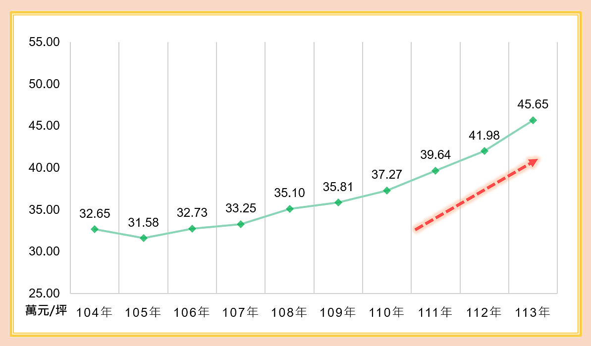 新北市近10年房地交易單價走勢成長近4成。圖/新北市地政局提供