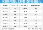 前11月網路待售房屋　桃縣增幅最大