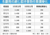 前11月網路待售房屋　桃縣增幅最大