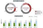 59％建案「賣不到1成」價格仍年漲16.52％　國泰指數：這3都有跌了