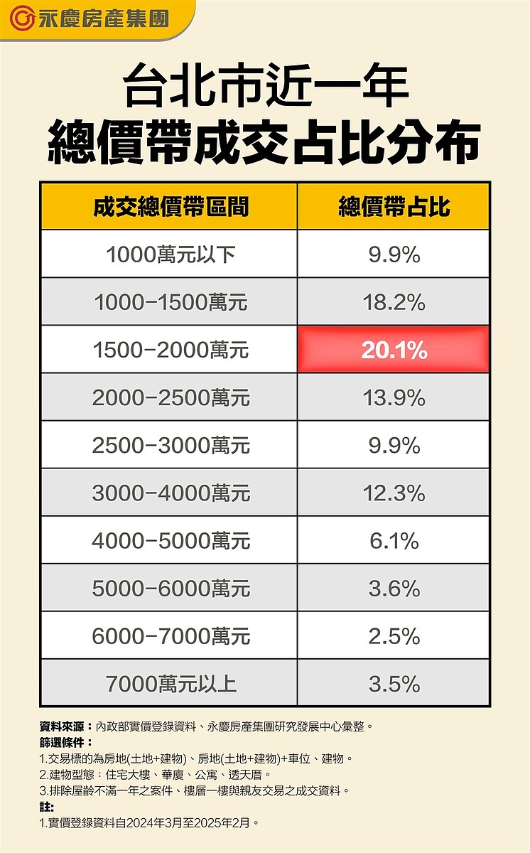 不想委屈住小宅!預算1500~2000萬元買哪裡坪數最大? 北市「這2區」超過30坪 14 表一、台北市近一年總價帶成交占比分布。圖/永慶房產集團提供