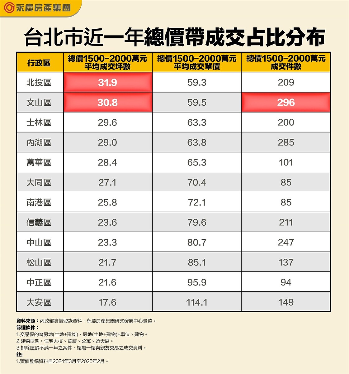 不想委屈住小宅!預算1500~2000萬元買哪裡坪數最大? 北市「這2區」超過30坪 15 表二、台北市近一年各行政區總價1500~2000萬區間可購買房屋坪數和單價對比。圖/永慶房產集團提供