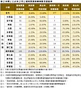 漲不動了！台南2月住宅價格指數微幅下跌