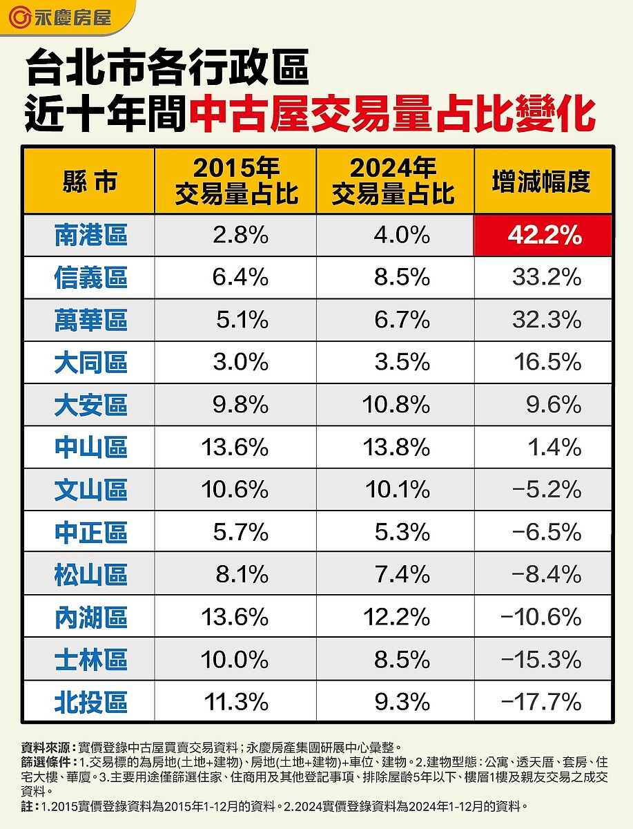 表、台北市各行政區近十年間中古屋交易量占比變化。圖／永慶房產集團提供