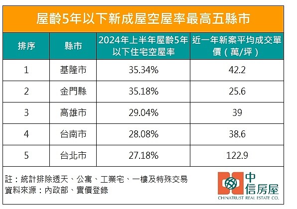 蓋好不到5年「3間就有1間養蚊子」這些縣市房價還好嗎?現況曝光 屋齡5年內新成屋空屋率縣市排行。圖/中信房屋研展室提供