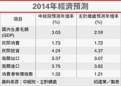 明年經建目標　GDP至少增3%