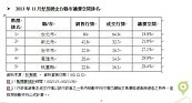 高市103年土地公告　現值平均調幅10.42％