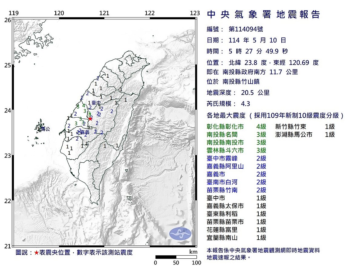 中央氣象署發布有感地震報告,今天(10日)清晨5時27分,在南投縣政府南方11.7公里,位於南投縣竹山鎮,發生芮氏規模4.3地震,地震深度20.5公里。圖/中央氣象署提供