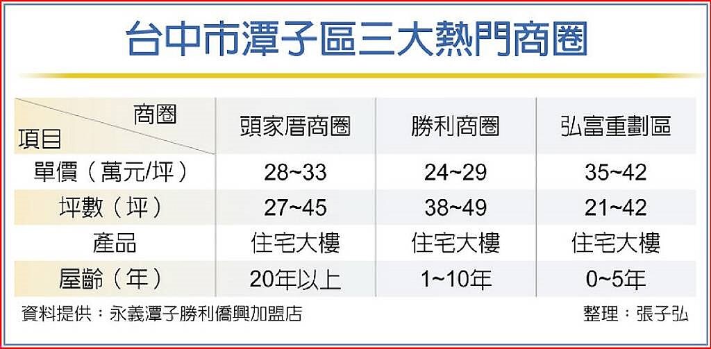 台中市潭子區三大熱門商圈