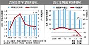 房市轉冷？ 房貸增幅5年新低
