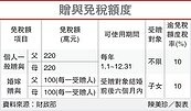 贈與節稅　把握年底黃金期