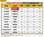 千萬預算買20坪以上雙北捷運宅　往這3站找！