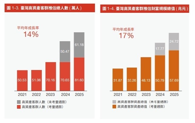 ▼台灣高資產族估計共有81.6萬人。(圖/翻攝自《2025臺灣高資產客群財富報告》)