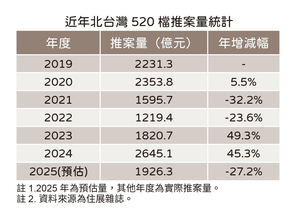 ▼北台灣今年520檔期推案量估減近3成。(圖/住展雜誌提供)