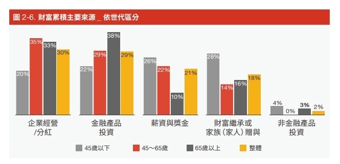 ▼不同世代的高資產族,財富來源有別。(圖/翻攝自《2025臺灣高資產客群財富報告》)