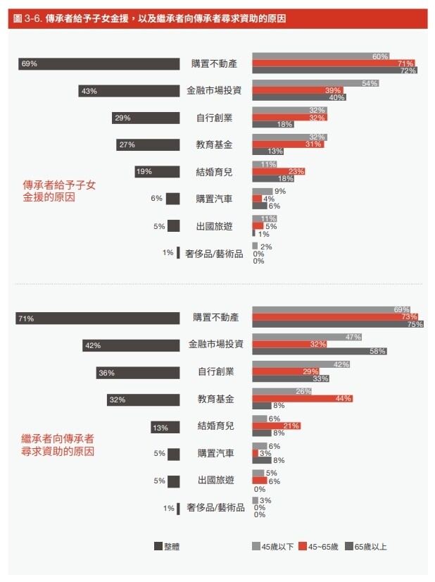 ▼多數高資產族父母協助子女買房。(圖/翻攝自《2025臺灣高資產客群財富報告》)