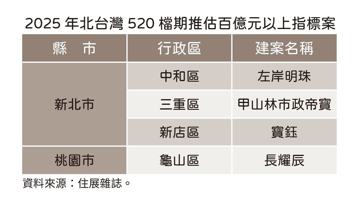 ▼北台灣今年520檔期百億大案不多。(圖/住展雜誌提供)