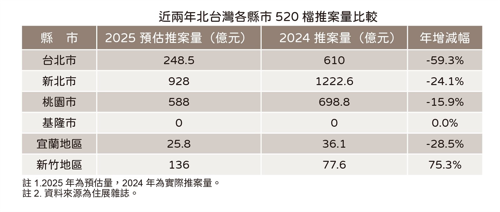 ▼僅新竹今年520檔期推案量逆勢增加。(圖/住展雜誌提供)