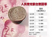 人民幣強勢 對台幣站穩5字頭